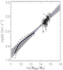 The dark matter halo around our galaxy should exhibit slightly different interaction probabilities. Velocity Dispersion