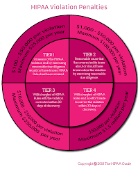 What Are The Hipaa Violation Penalties For Nurses Hipaa Guide