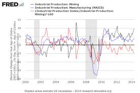 Whats Behind The Rise In U S Industrial Production Zero