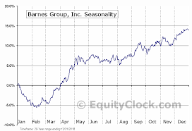 Barnes Group Inc Nyse B Seasonal Chart Equity Clock