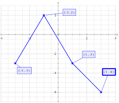 Ordered pairs are a fundamental part of graphing. How Do You Graph The Set Of Ordered Pairs 3 3 1 2 1 3 3 6 Socratic