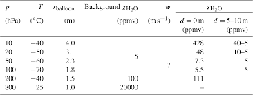 There are two different types of groundwater contamination sources: Amt Understanding Balloon Borne Frost Point Hygrometer Measurements After Contamination By Mixed Phase Clouds