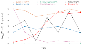 Revealing Hiv Viral Load Patterns Using F1000research