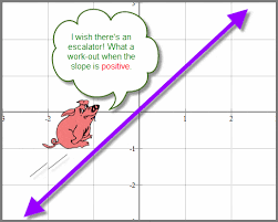 A slope of zero means that the line is horizontal, and a horizontal line. Types Of Slopes Of A Line Chilimath