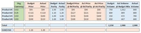 Use this template to perform breakeven analysis. Variance Analysis Volume Mix Price Fx Rate