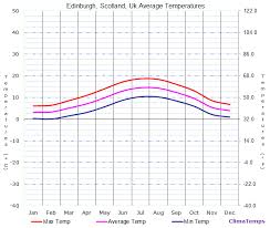 Average Temperatures In Edinburgh Scotland Uk Temperature