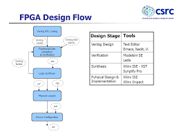Code is any code that is synthesizable is called rtl code. Fpga Design Flow Verilog Rtl Coding Functional Gate Simulation Verification Logic Synthesis Physical Layout Device Configuration Ucf Sdc Verilog Test Ppt Download