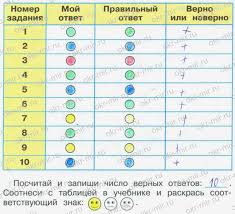 окружающий мир 2 класс плешаков рабочая тетрадь ответы 2015 Rabochaya Tetrad Po Okruzhayushemu Miru 2 Klass Pleshakov Otvety K 1 Chasti Rabochej Tetradi Proverim Sebya I Ocenim Svoi Dostizheniya Str 66 Gdz Gotovye Domashnie Zadaniya Reshebnik Otvety Onlajn