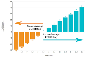 The epa output rating for that model was only 40,000 btu/hr., about the same as the 42,000 btu/hr epa output rating on the other stove you're comparing it to. Understanding Eer What Is A Good Eer Rating For Ac