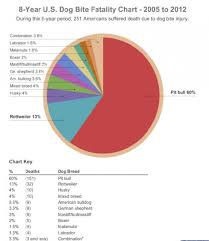 dog bite breed statistics goldenacresdogs com