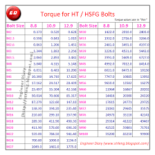 Engineer Diary Torque For Ht Hsfg Bolts
