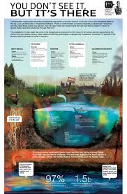 Polluted Soil Visual Ly Ap Environmental Science Environmental Education Climate Change