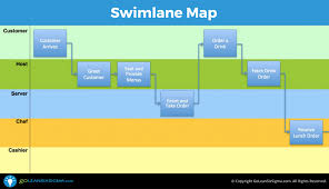 Swimlane Map Aka Deployment Map Or Cross Functional Chart