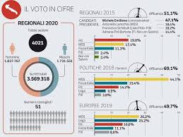 Le 26 mai est le 146e jour de l'année du calendrier grégorien, le 147e en cas d'année bissextile. Elezioni 2020 In Puglia Centrodestra Unito E Emiliano Sceriffo Del Pd Che Vuole I Voti M5s Sfida Al Fotofinish Corriere It