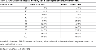 This is an unprecedented time. Pdf Predictive Performance Of The Simplified Acute Physiology Score Saps Ii And The Initial Sequential Organ Failure Assessment Sofa Score In Acutely Ill Intensive Care Patients Post Hoc Analyses Of The Sup Icu Inception