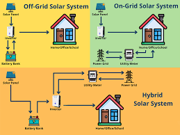 Off grid