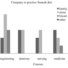 From 1965 until his death in 1970, he served as the first president of singapore. Pdf Muslim Youths Perception On Sunnah Diet A Survey On Iium Students