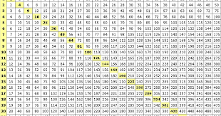 M B A Guide Multiplication Table 1 To 25
