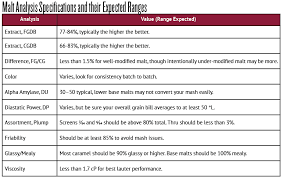 malt analysis chart brew your own