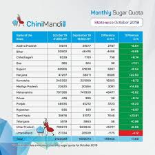 State Wise Monthly Sugar Quota For Sale In October 2019
