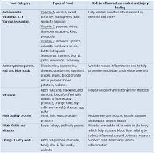 Anti Inflammatory Foods Injury Healing Through Nutrition