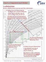 The vertical orange axis to the extreme left. Das H X Diagramm Nach Mollier Ppt Video Online Herunterladen