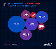 It could work with or without consuming data on the phone. Amber Alerts A Visual Representation