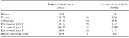 I vari medici che me l'hanno misurata nella mia vita, quando riscontrano questi ultima nota: Pressione Arteriosa Sistemica Valori Medi Pressione Uomo 50 Anni