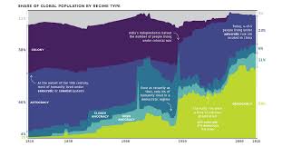 Charts Visualizing 200 Years Of Systems Of Government