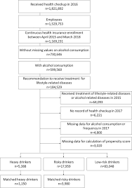 We may earn a commission through links on our site. Outpatient Treatment Following Alcohol Screening At Health Checkups And Change In Drinking Patterns Among Excessive Drinkers With Lifestyle Related Diseases Sciencedirect