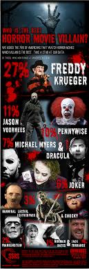 The top 10 best & worst slasher villains in which we pay ultimate tribute to the very best (and worst) slasher villains in film history. Best Horror Movie Villains Ssrs