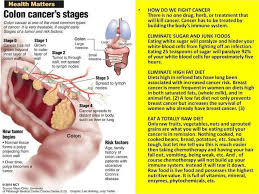 God Gave Us Real Foods For A Reason Cancer Prevention Cancer Facts Fight Colon Cancer