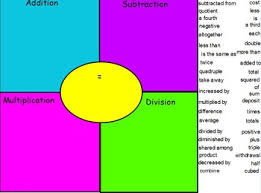 Key Words For Word Problems Or Algebra Flip Chart