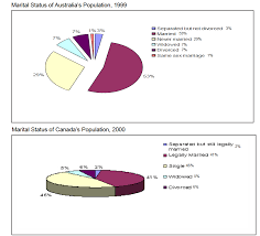 The Two Pie Charts Below Show The Marital Status Of