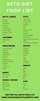 Keto Diet Food List What To Eat On A Keto Diet Keto Ketodiet Ketogenic Ketogenicdiet Ketorecipes Fatloss Keto Diet Food List Keto Diet Keto Diet Recipes