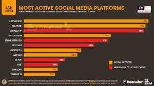 Find some of the top social media apps going to dominate 2021. Top 5 Social Media Platforms By Total Users In Malaysia Silver Mouse