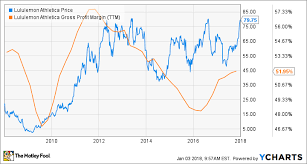 8 Reasons To Buy Lululemon Athletica Stock The Motley Fool