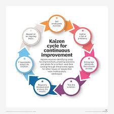What Is Kaizen Continuous Improvement Definition From Whatis Com Kaizen Kaizen Process Process Improvement