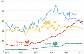 A Nation Of Meat Eaters See How It All Adds Up