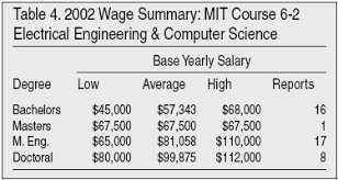 Wages For H 1b Computer Programmers Center For Immigration