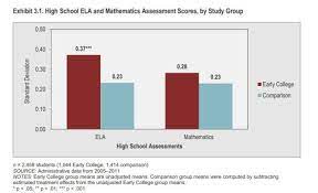 Early Colleges Expand Access For Minority Low Income Students College High School Ela Student