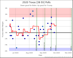 Michigan Election Graphs