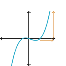 end behavior of polynomials article khan academy