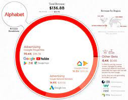 Leading companies in the world in 2020, by net income (in billion u.s. How The Big Five Tech Companies Earn Their Money Mybusinessfuture