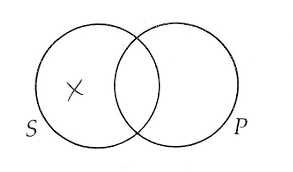A venn diagram is also known as a primary diagram, set diagram or logic diagram. 7 2 1 Finishing The Square And Immediate Inferences Introduction To Logic