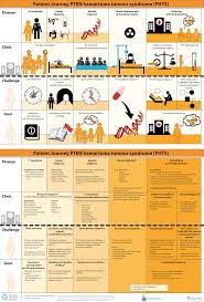 Is focused on keeping readers informed of the resources, processes, and perspectives contributing to health care services. Patient Journeys Improving Care By Patient Involvement European Journal Of Human Genetics