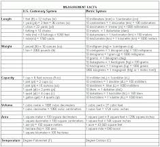 Measurement Facts U S Customary System And Metric System