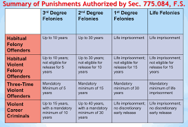 Florida Sentencing Diagram Quizlet