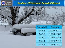 The winter winds warm up on their descent and create a warmer climate in boulder valley below where the city resides. Boulder Co Just Had Snowiest Winter Ever Recorded Snowiest City In The Country Snowbrains