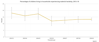 Child Poverty Statistics Year Ended June 2019 Stats Nz